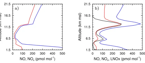 Fig. 2. Initial (a) and final (b) NO (red line) and NO x (blue line) vertical profiles