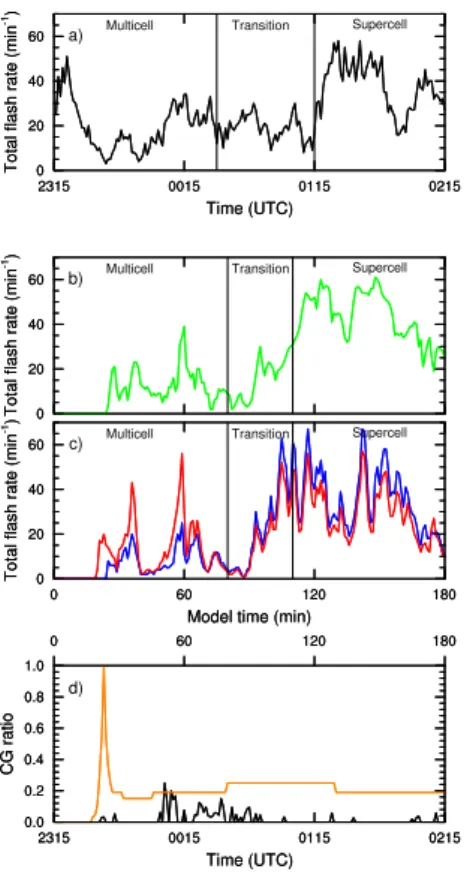 Fig. 3. Temporal evolution of the total flash rate (a) from observations (black curve), (b) from the non-precipitation and precipitation ice mass flux product (red curve), and (c) from Price and Rind (1992) in the entire convective system (blue curve) and 