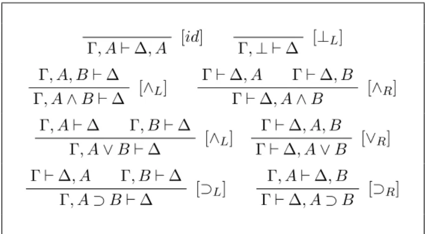 Fig. 1.4 – Calcul des séquents G CPL