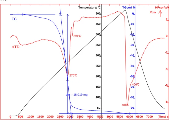 Figure 36.  Analyse TG/ATD du carbonate de glycérol  La figure donne deux courbes : 