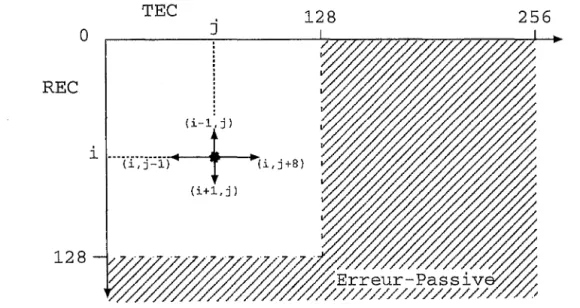 figure  2.7).  Nous  pensons  donc  que  des  techniques  de  calcul  développées  pour  les  matrices  creuses,  utilisées  conjointement  avec  une bibliothèque de fonctions  permettant des  opérations 