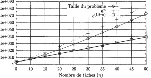 FIG.  4.1  - Complexité  du  problème  pour un  nombre  de  tâches  variant  de  5  à  50