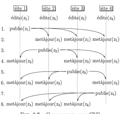 FIG. 2.7 - Convergence avec CYS