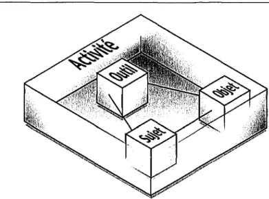 FIG.  8 - Le  cadre liant l'Outil,  l'Objet  et  le  Sujet. 