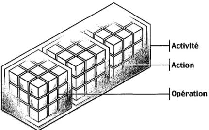 FIG.  9- La structure hiérarchique  des  Activités. 