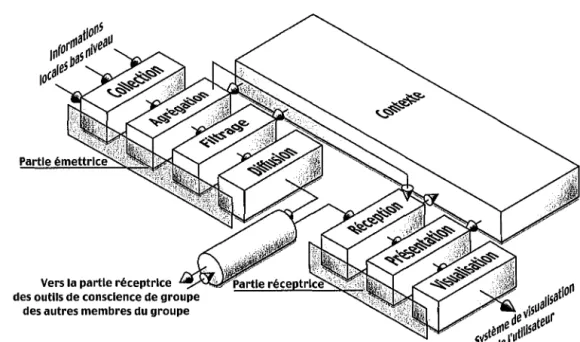 FIG.  2- L'architecture fonctionnelle  de  l'outil de  conscience  de  groupe. 