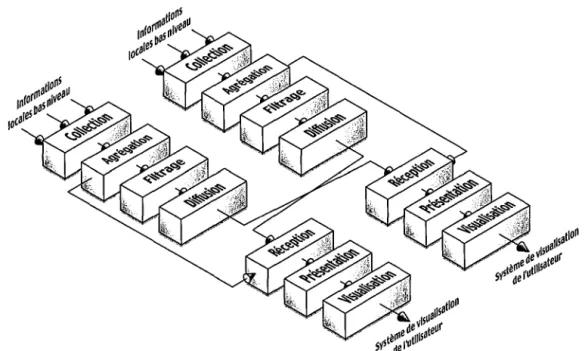 FIG.  3- Communication entre plusieurs  outils  de  conscience  de  groupe. 