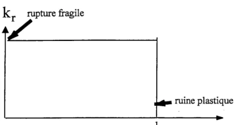 Figure No I.5 : Etats limites de référence et positionnement dans le diagramme (k  ; SJ.