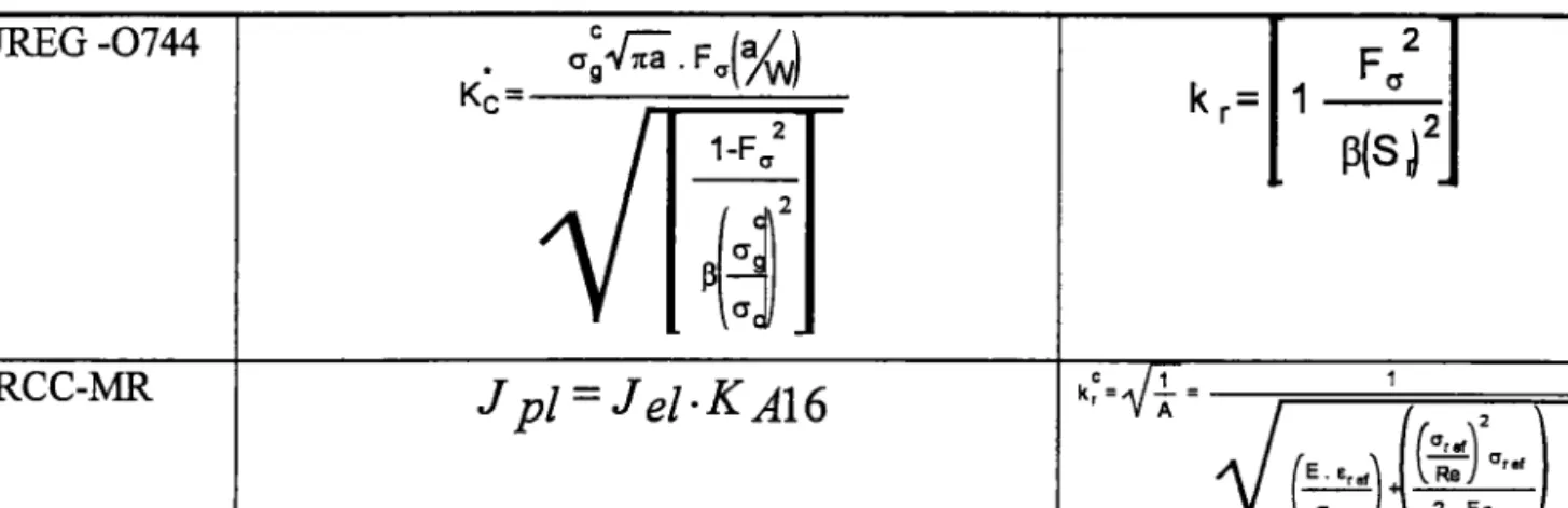Tableau  NoI.2  Les équations  Proposées  pour le Diagramme  lntegrite-Ruptnre IPLUVTNAGE  021