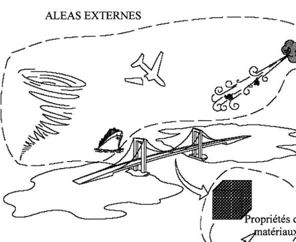 Figure No tr.1 Aléas externes  et internes