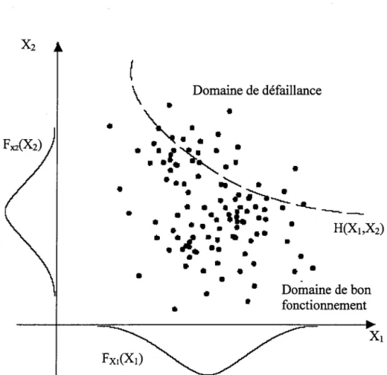 Figure No tr.5  : Simulation  de Monte-Carlo