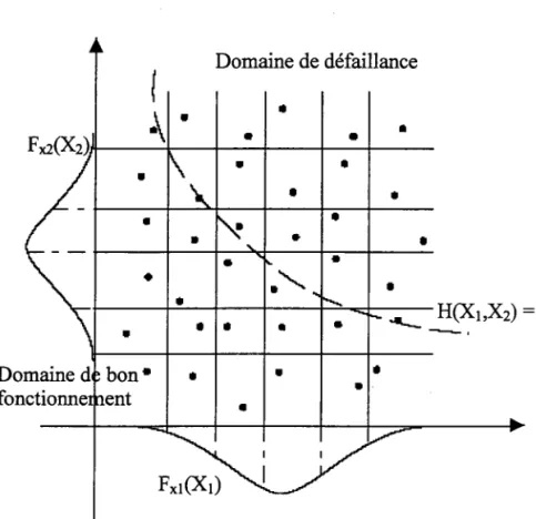 Figure No II.6  Tirage stratifié