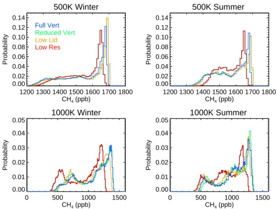 Fig. 6. Probability distribution functions (pdfs) of CH 4 at 500 K (top panels) and 1000 K (bottom panels) in winter (left) and summer (right) for 4 CTM simulations