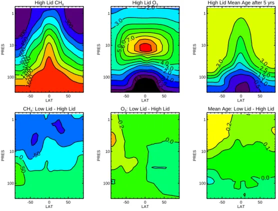 Fig. 9. Top panels: Zonal annual mean CH 4 and O 3 , and mean age in High Lid (Reduced Vert).