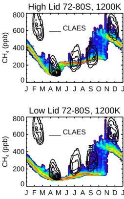 Fig. 11. The annual cycle of CLAES and model CH 4 72–80 ◦ S on the 1200 K surface using contoured pdfs
