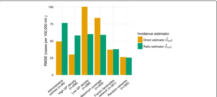 Fig. 5 Root mean square error of incidence estimates based on estimators accounting for local GP density compared to real incidences in the various simulated networks