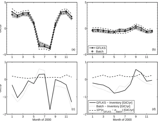Fig. 5. Monthly recovered flux estimates and uncertainties for the year 2000 aggregated to the TransCom3 regions
