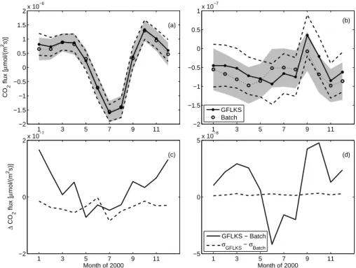 Fig. 6. Monthly recovered flux intensity estimates and uncertainties for the year 2000 for two sample gridcells