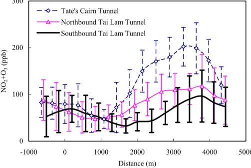 Fig. 3. (NO 2 + O 3 ) profiles in tunnels.