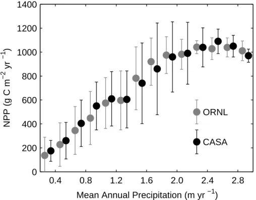 Figure 2.  Comparison net primary production (NPP) estimated from the CASA model (used  here) and measurements from the Oak Ridge National Laboratory (ORNL) NPP database