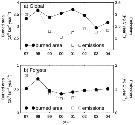 Figure 4. Annual area burned and emissions for the globe (a) and for forested areas (b)