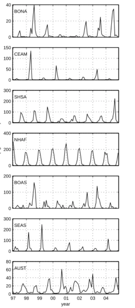 Figure 8.  Monthly biomass burning emissions (Tg C month -1 ) for the regions defined in Fig