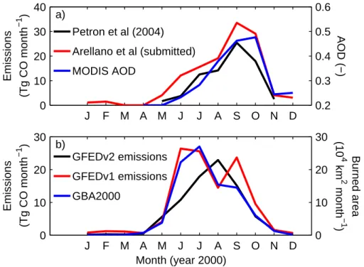 Figure 9.  Fire seasonality derived from different sources for southern hemisphere Africa  (SHAF) for the year 2000