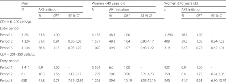 Table 2 ART initiation according to period entry in surviving men, women &lt;40 years old and women ≥ 40 years old