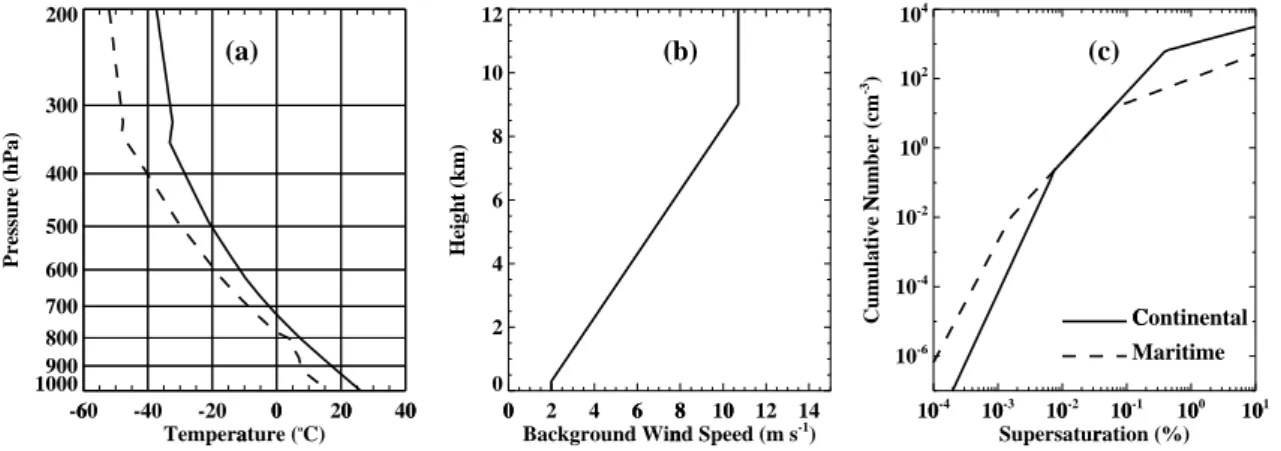 Fig. 1. (a) Initial profiles of temperature (solid line) and dew point temperature (dashed line), (b) background horizontal wind speed, and (c) CCN spectra used in the present work.