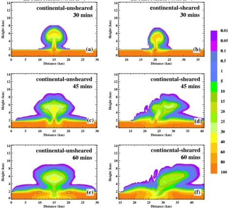 Fig. 3. Spatial distributions of the mixing ratio of an insoluble tracer as a fraction (percent) of the initial boundary layer value for (a) unsheared case at 30 min, (b)  continental-sheared case at 30 min, (c) continental-uncontinental-sheared case at 45