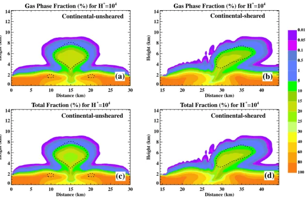 Fig. 4. Spatial distributions after 60 minutes of simulation of the mixing ratio of a moderately soluble gas (H ∗ =10 4 mol dm −3 atm −1 ) as a fraction (percent) of the initial boundary layer value for (a) the gas-phase abundance in the continental-unshea