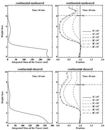 Fig. 6. Vertical profiles of the integrated species mass (gas phase + dissolved) as a fraction of that of the insoluble tracer for the unsheared (top panels) and the  continental-sheared (bottom panels) clouds after 60 min of simulation