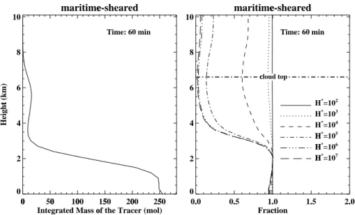 Fig. 8. (a) Vertical profile of the integrated total abundance of the insoluble tracer in the maritime-sheared simulation; (b) the abundance of soluble gases normalized to the abundance of the tracer.