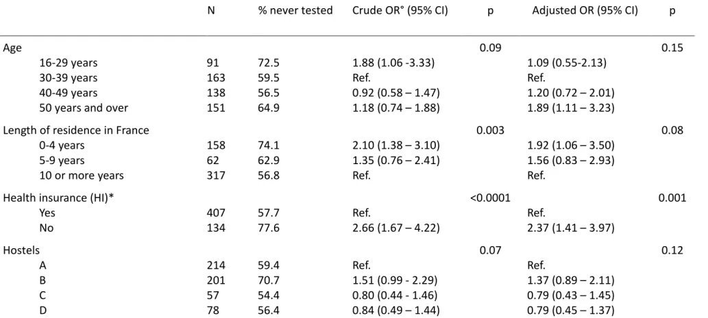 Table 1: Characteristics of 550 men living in four migrant worker hostels in Paris, France, and factors associated with no lifetime HIV testing   N  % never tested  Crude OR° (95% CI)  p  Adjusted OR (95% CI)  p  Age 