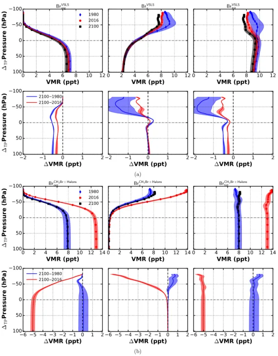 Figure 9. Spline fitted vertical profiles of brominated substances divided into SG (Br org ), PG (Br y ), and SG + PG (Br tot ) in the tropics (20 ◦ N–20 ◦ S) with respect to the mean tropical tropopause