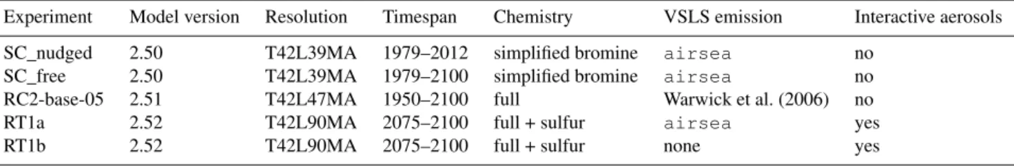 Table 1. EMAC model experiments used in this study. All experiments follow the RCP6.0 scenario of GHG emissions and have accordingly prescribed SST and SIC from HadGEM2.