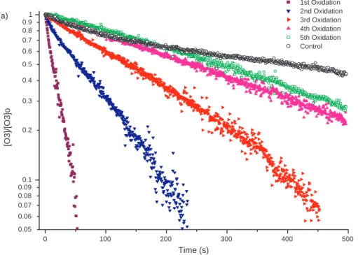 Fig. 4. Decays of O 3 on an alumina film, with subsequent additions of O 3 to the film ([O 3 ]=4.1−4.8×10 13 molecules cm −3 )