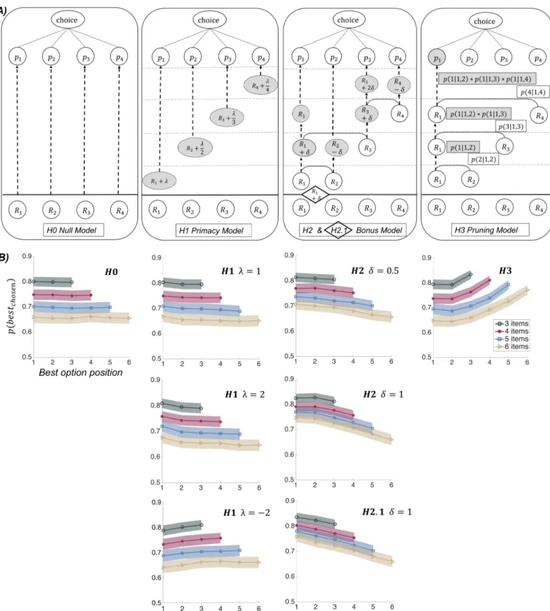 Fig 2. Computational models and simulations of choice data. A) Graphical depiction of computational models