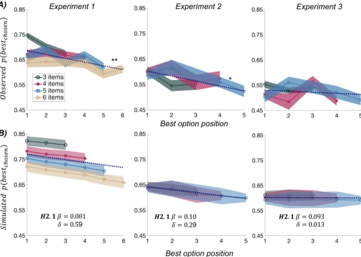 Fig 3. Comparison of behavioral results to model simulations. A) The upper graphs show the observed probability of choosing the best option, as a function of its serial position, for different (color-coded) number of options