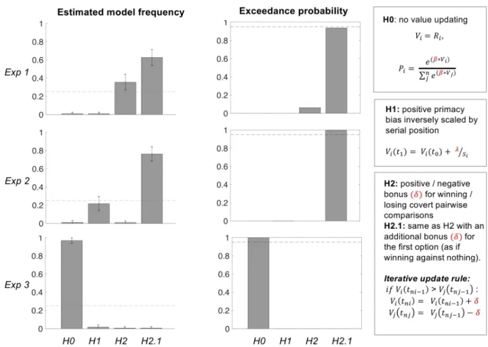 Fig 4. Bayesian model comparison results. All parameters have been fitted on choice data, separately for the three experiments