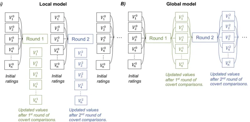 Fig 5. Graphical illustration of local versus global effects of value updating following covert comparisons