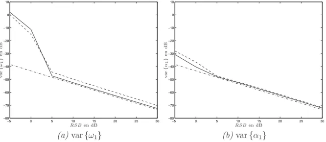 Figure 1.1 – Phénomène threshold eﬀect. Méthode KT avec 200 réalisations du bruit. (—) p = 20 ; ( −− ) p = 30 ; ( − · − ) borne de Cramér-Rao.