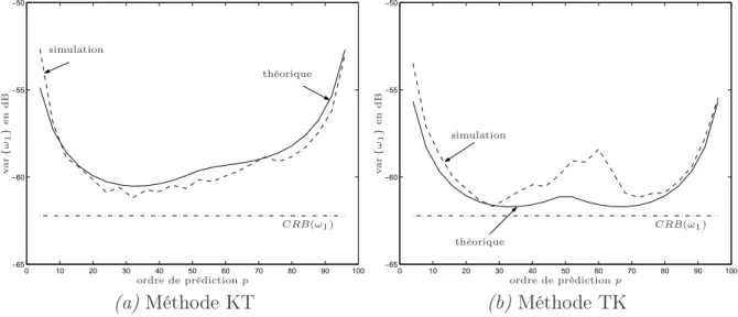 Figure 1.2 – Ordre de prédiction optimal pour les méthodes KT (prédiction arrière) et TK (prédiction avant-arrière).