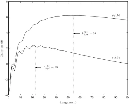 Figure 1.6 – Gains en RSB pour deux sinusoïdes complexes amorties à 0 dB.