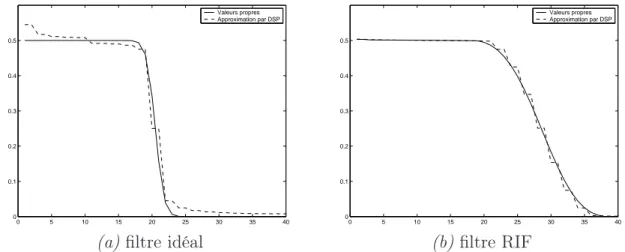 Figure 2.9 – Valeurs propres en sous-bandes de la matrice d’autocorrélation d’ordre p = 40 dans le cas d’un bruit blanc.