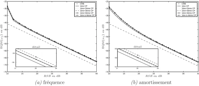 Figure 2.12 – Exemple d’estimation d’une sinusoïde amortie en utilisant les composantes polyphasées.