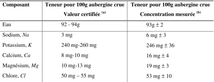 Tableau 10. Composition en eau et en minéraux de l’aubergine crue (g/100g produit cru) Composant  Teneur pour 100g aubergine crue 