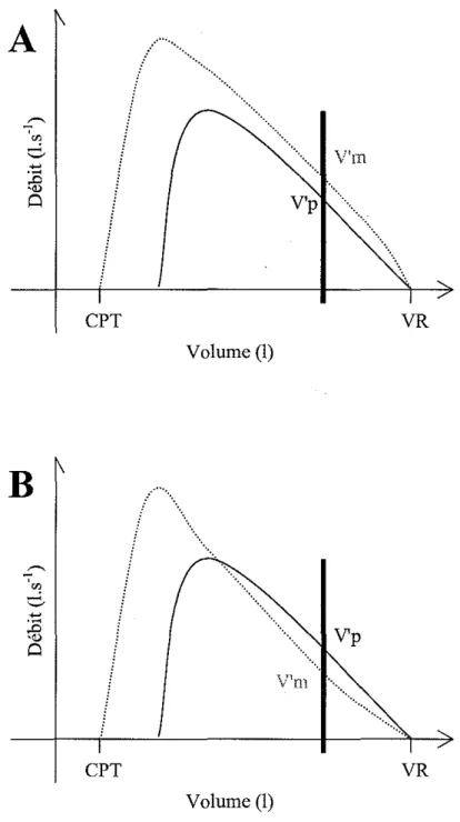 Figure 1: Courbes débit-volume partielles (trait plein) et maximales (trait pointillé)