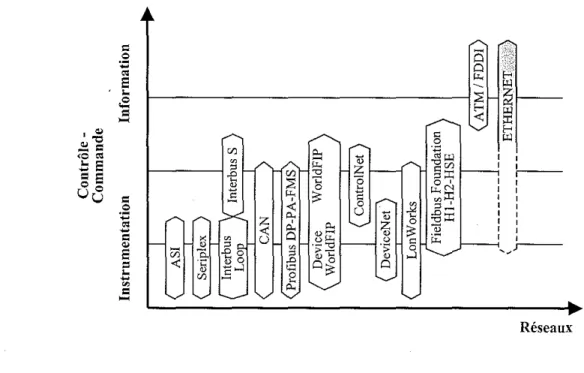 FIG. 1.3 -- Positionnement des principaux réseaux actuels