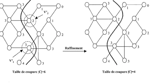 FIG. 2.10 - Raffinement par l'algorithme de KL